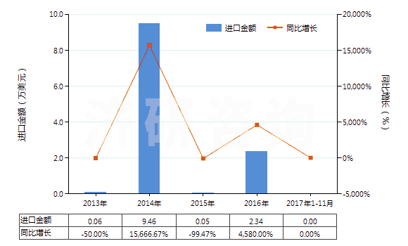 2013-2017年11月中國克拉維酸及其鹽(HS29349950)進(jìn)口總額及增速統(tǒng)計(jì)